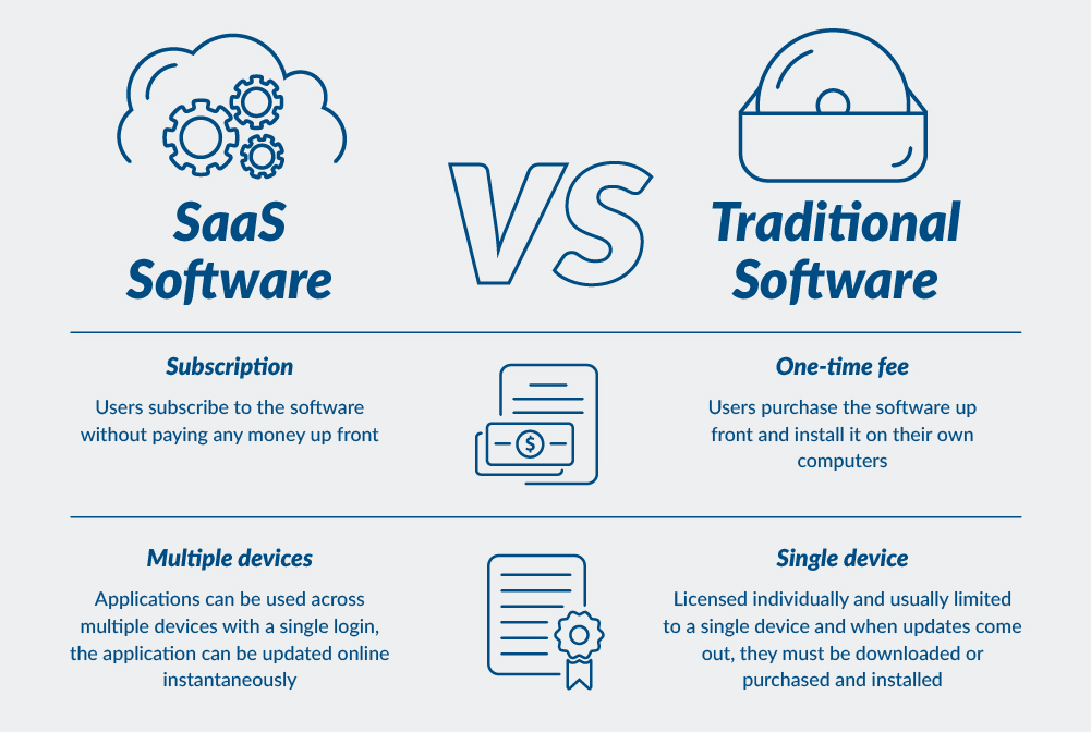 Saas software